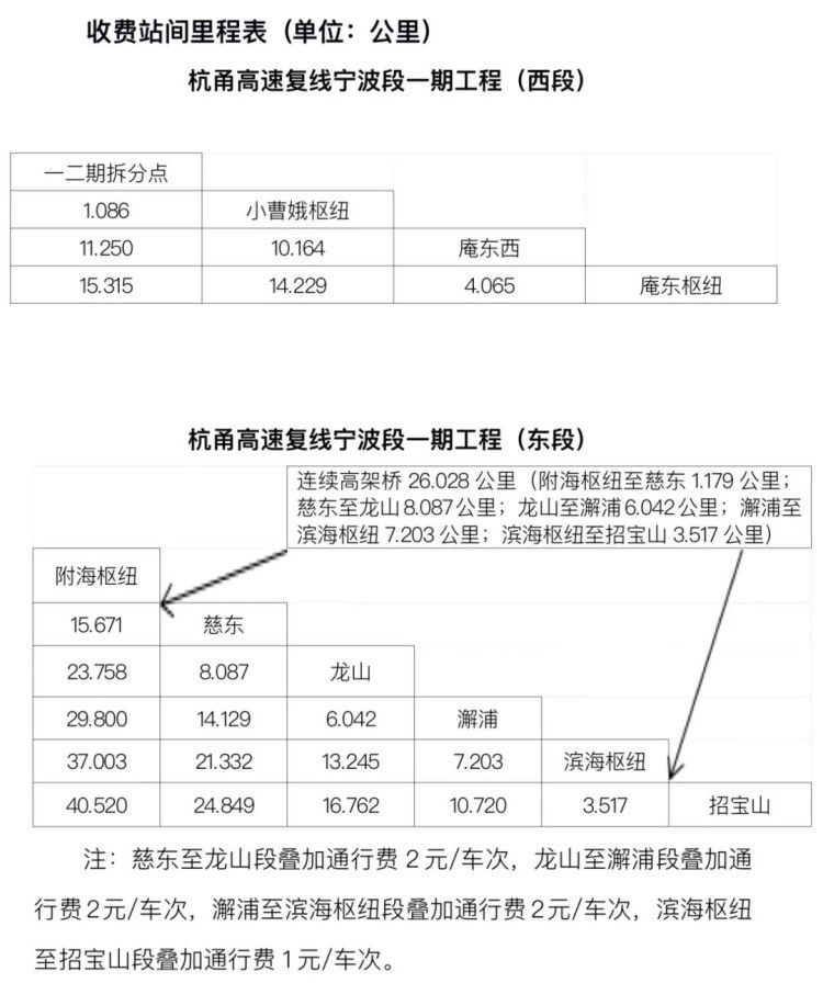 招宝山→小曹娥43.53元!杭甬高速复线宁波段一期通行费标准公布 招宝山→小曹娥43.53元!杭甬高速复线宁波段一期通行费标准公布