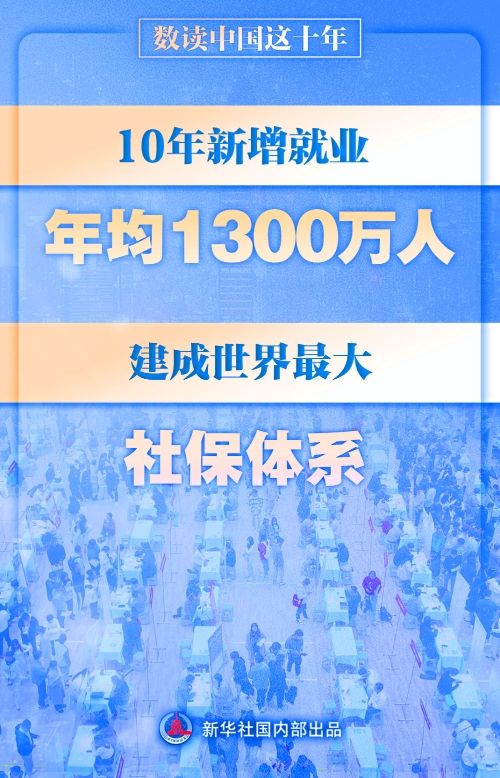数读中国这十年｜新增就业年均1300万人 建成世界最大社保体系