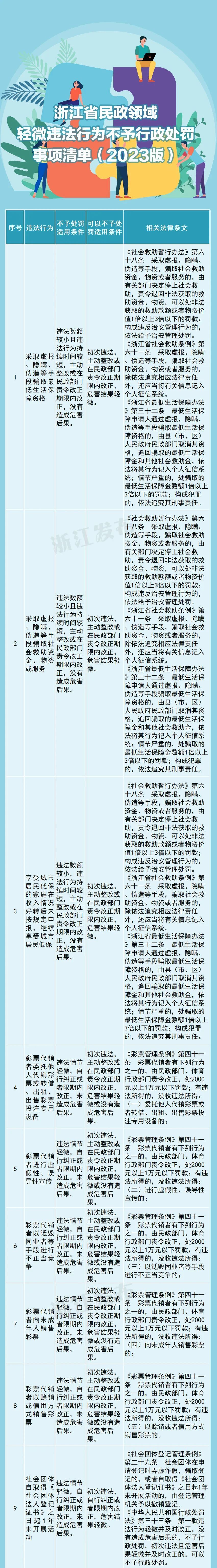 在浙江，这26种轻微违法行为不予行政处罚！​下月施行！