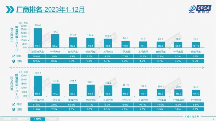 2023车市成绩单出炉：出口首超日本，这种新能源车卖得最好