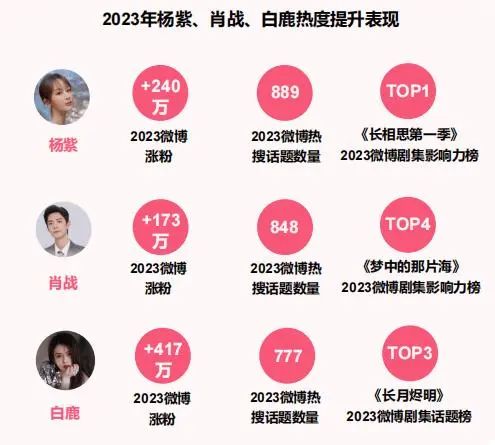 肖战2023年微博涨粉173万