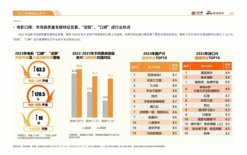 2023微博电影白皮书公布
