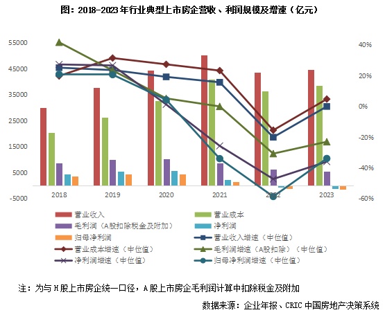 专题 | 2023年房企盈利能力报告：9家房企净亏损超百亿，盈利预期仍不乐观