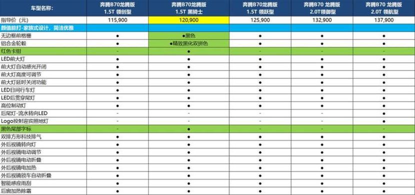 奔腾B70黑骑士版与普通版相比升级了什么？