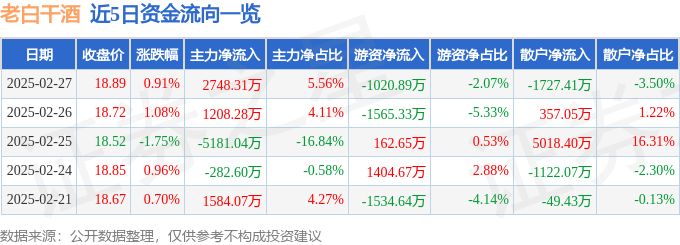 股票行情快报：老白干酒（600559）2月27日主力资金净买入2748.31万元
