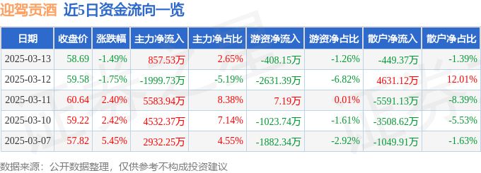 股票行情快报：迎驾贡酒（603198）3月13日主力资金净买入857.53万元