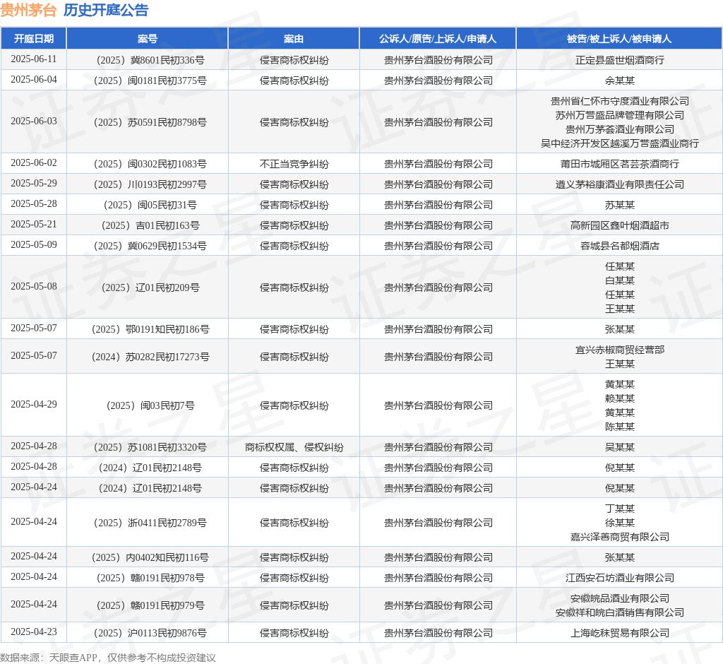 贵州茅台作为原告/上诉人的1起涉及侵害商标权纠纷的诉讼将于2025年4月23日开庭