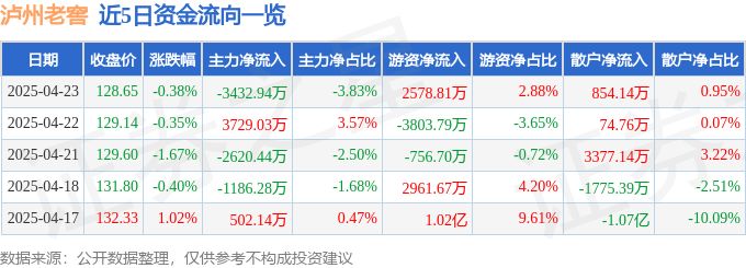 股票行情快报：泸州老窖（000568）4月23日主力资金净卖出3432.94万元