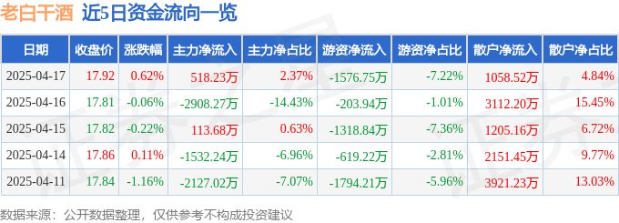 股票行情快报：老白干酒（600559）4月17日主力资金净买入518.23万元